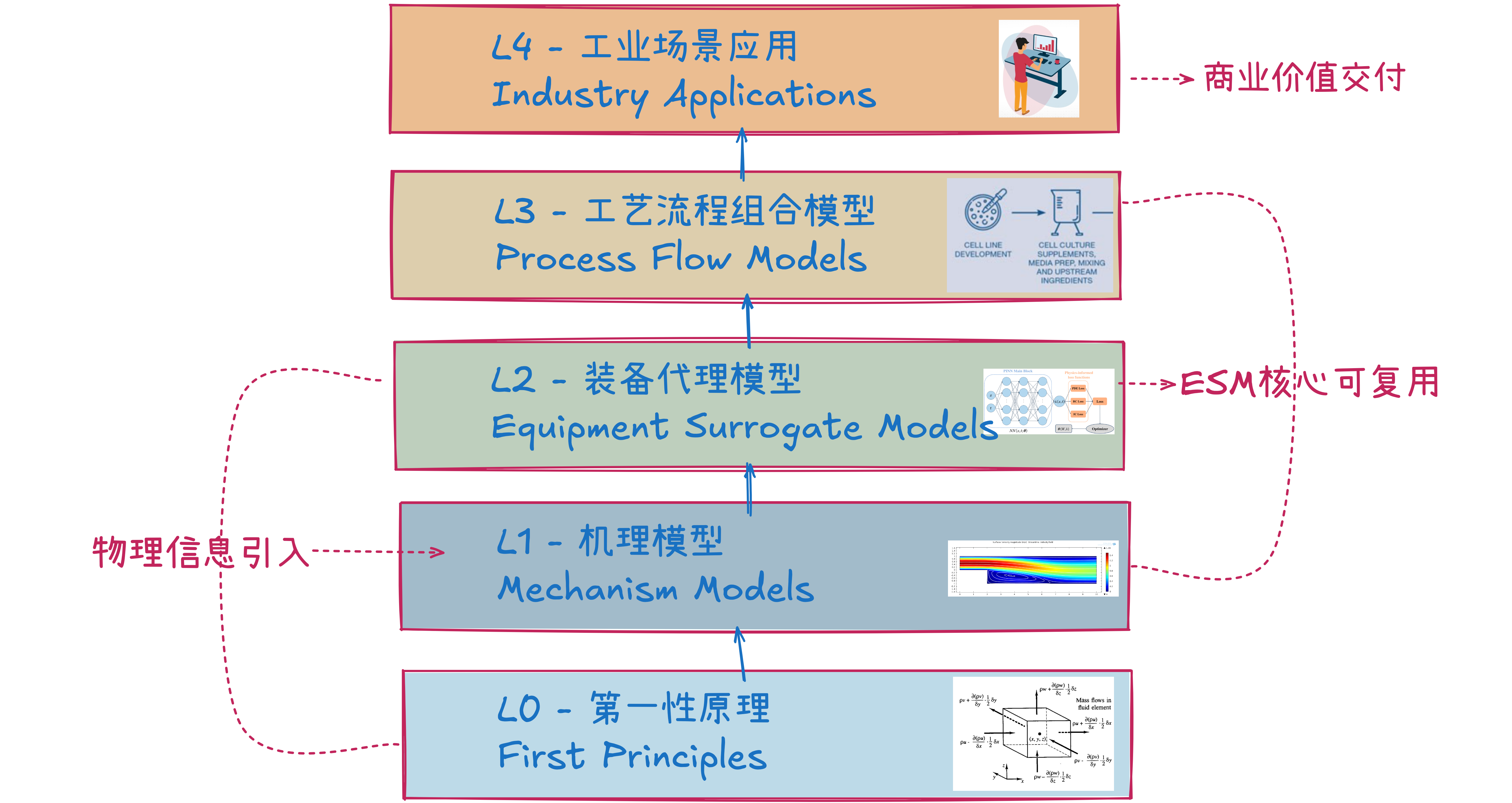 5层工业基础模型参考架构图，展示从L0第一性原理到L4工业应用的层级，L2装备代理模型是核心